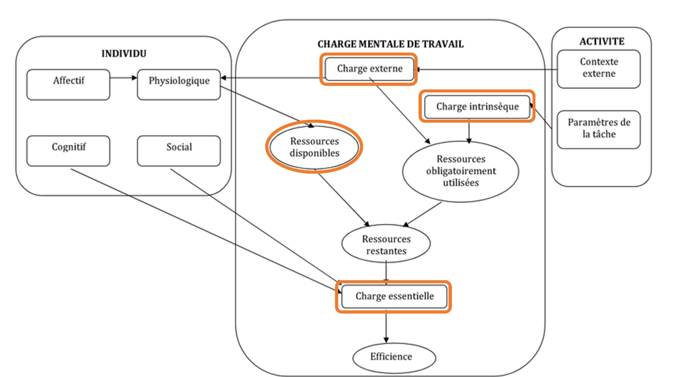 Echelle d’évaluation d'Edith Galy basée sur le modèle Individu-Charge-Activité (ICA)